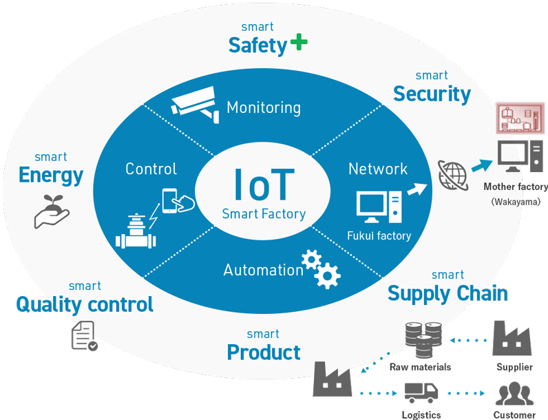 Optimize production activities using IoT(Smart Factory)