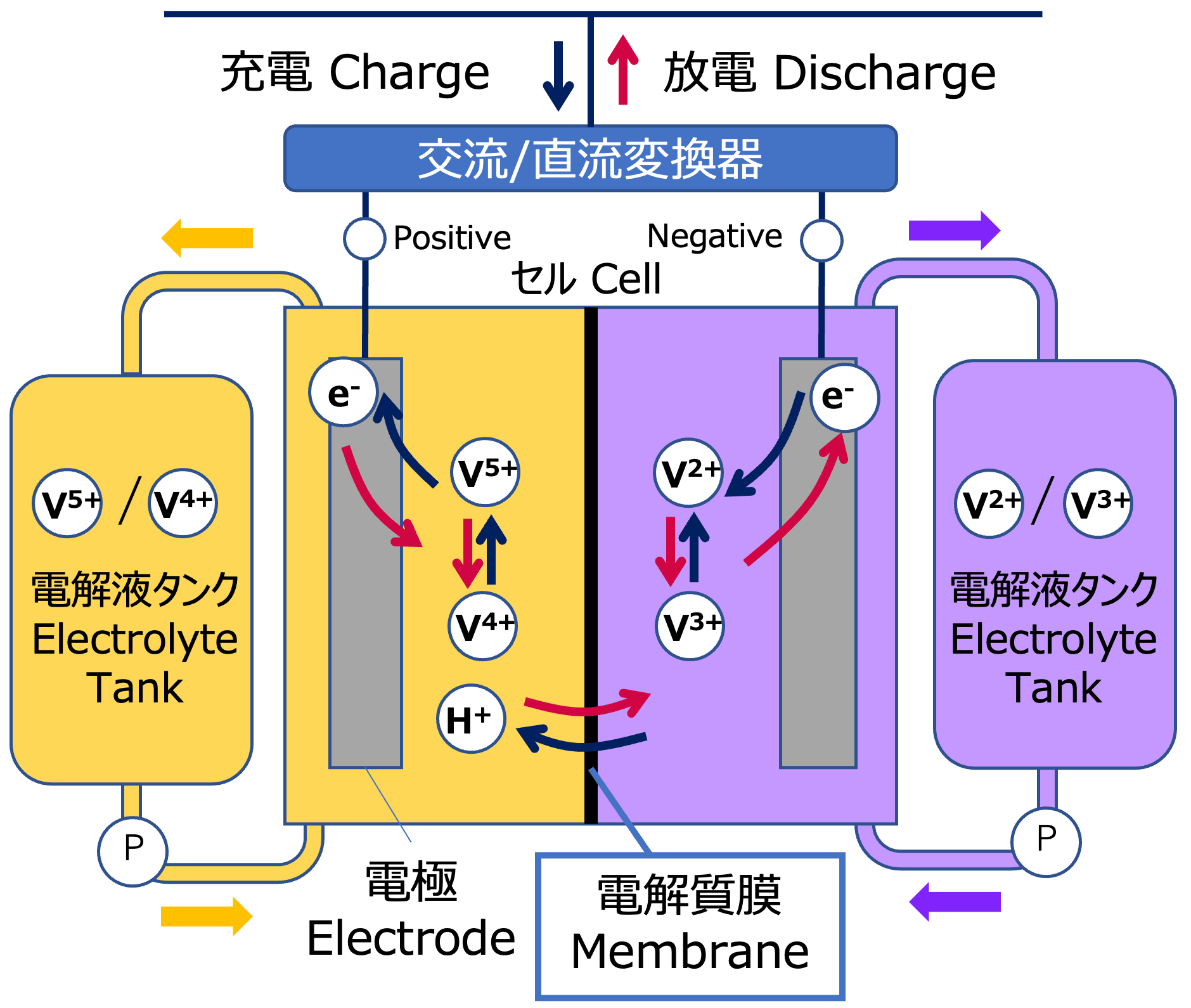 レドックスフロー電池用電解質膜の性能評価