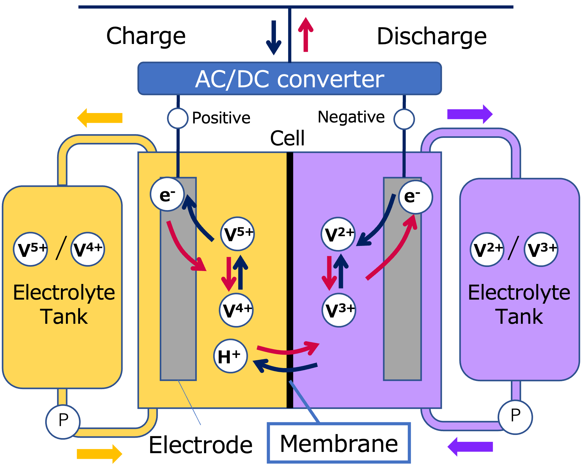 Application to ion exchange membrane for redox flow battery