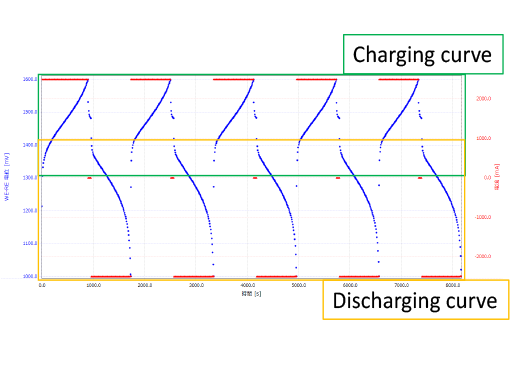 Charge/discharge cycle test plot of S-PES membrane plotted regularly ⇒ Stable charging/discharging is possible
