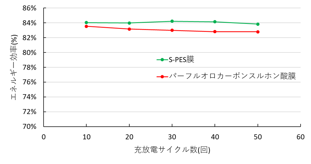 パーフルオロカーボンスルホン酸膜と同等以上のエネルギー効率※3を示すS-PES膜を開発