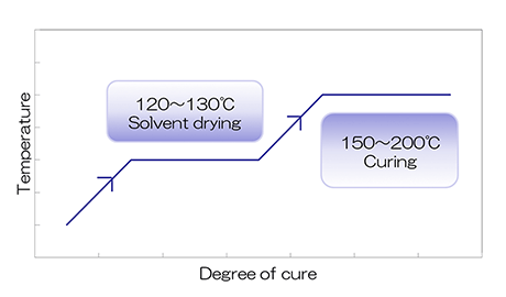 Image of temperature and curing progress