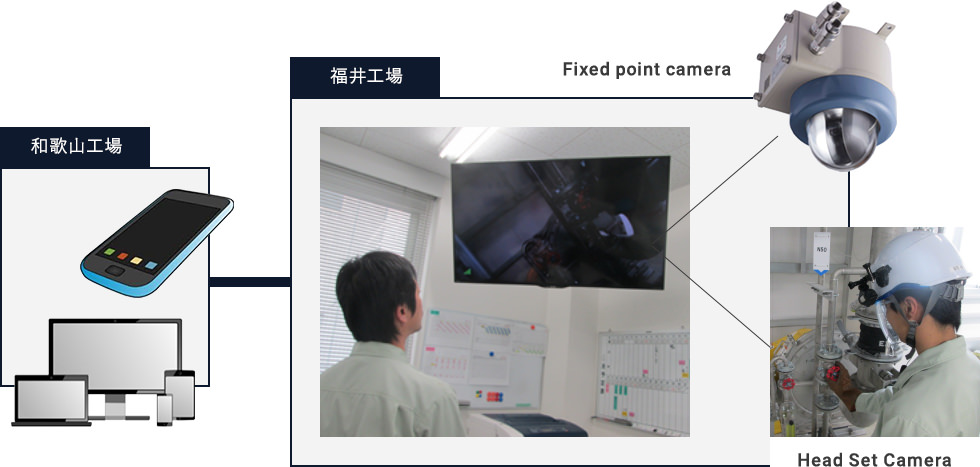 ウェアラブルカメラによる現場の監視システム
