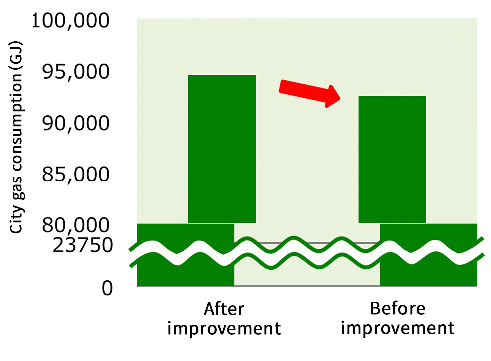 Environmental improvement activities