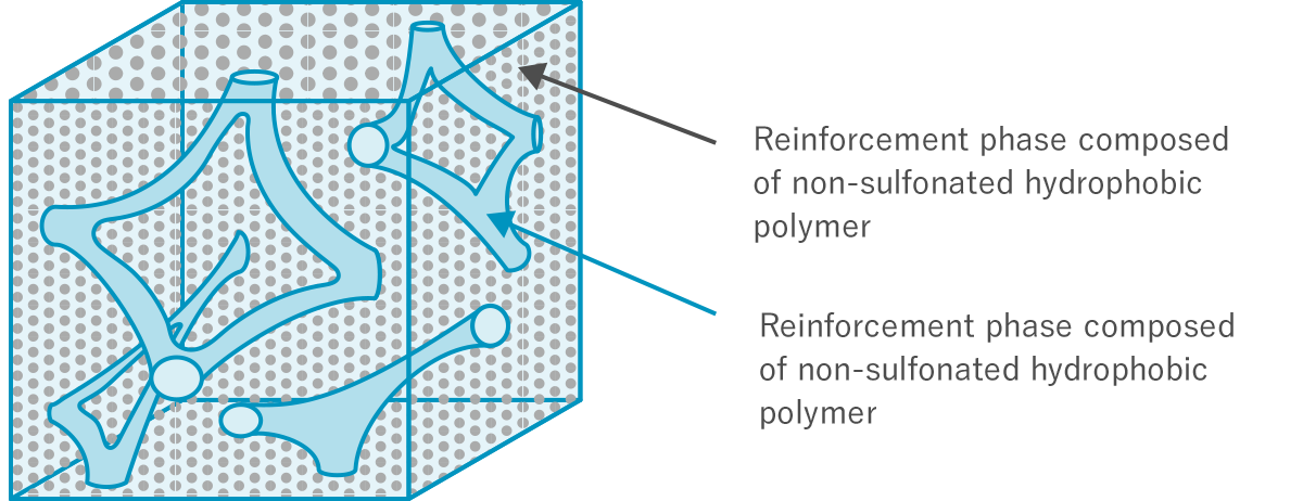 Microphase separation structure (schematic diagram)