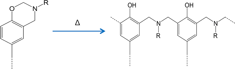 熱によりオキサジン環が開環し、フェノール性水酸基が生じると共に重合致します。