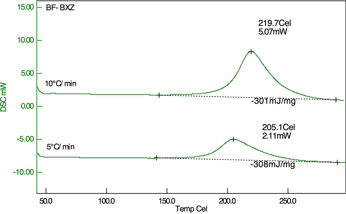 Exothermic behavior during curing(BF-BXZ)
