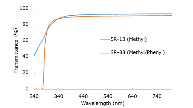 Transmittance Spectra of SR serise