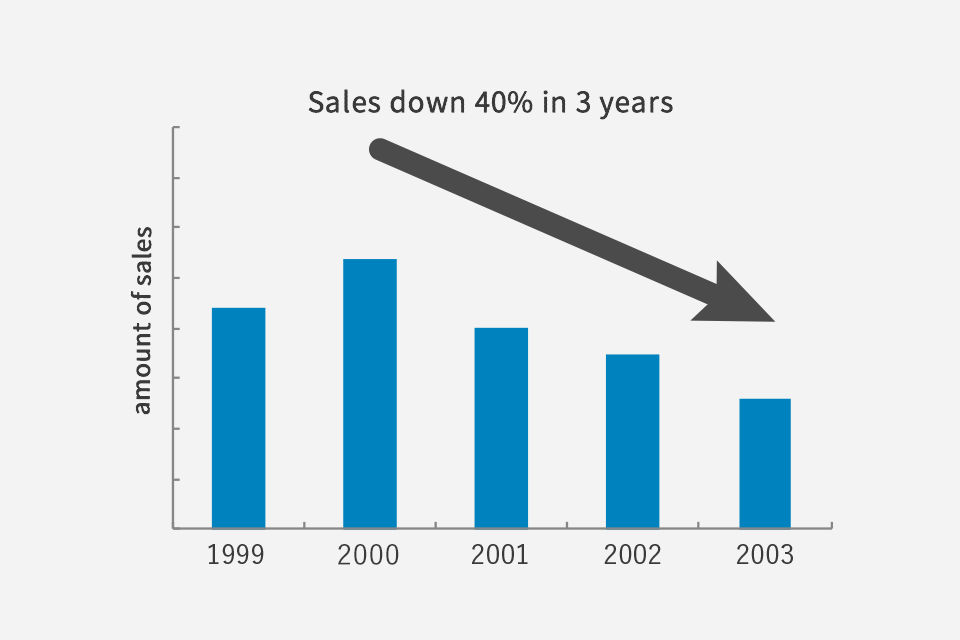 Sales trend from 1999 to 2003